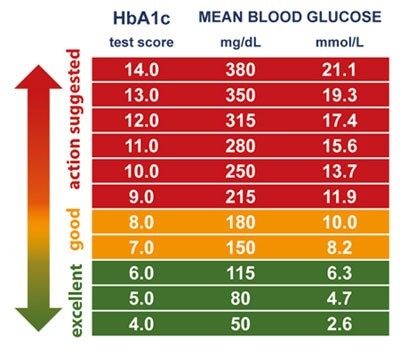 Tabela dozvoljeni Hb1c nivo u krvi